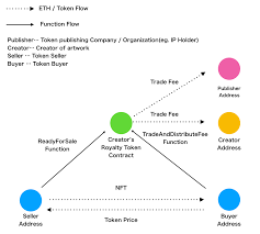Erc 2571 Creators Royalty Token Standard Issue 2571 Ethereum Eips Github