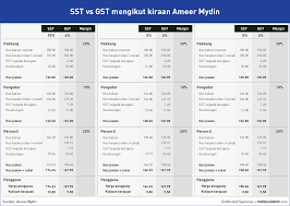 Senarai barangan yang dicadangkan tidak dikenakan cukai sst 2018. Malaysiakini Gst Harapan Buat Silap Besar Dalam Dunia
