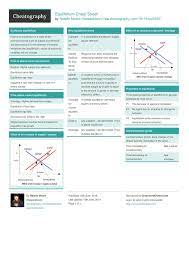 Equilibrium Cheat Sheet Economics Lessons Business And Economics Economics Notes