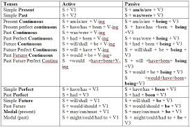 Passive voice is the opposite of active voice. Learning By Doing Active And Passive Voice