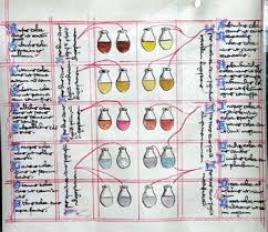 Urine Chart Medieval Medicine Medicine Medical History