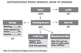 10 Year Savings Strategy Saving After Youve Handled The Basics