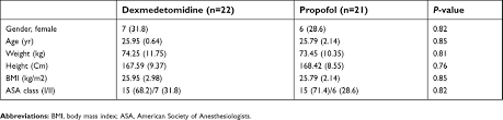 Complications of the surgical wound. Postoperative Pain Control After The Use Of Dexmedetomidine And Propof Jpr