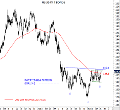 u s govt bonds tech charts