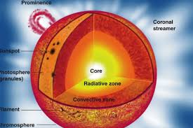 Adupun puasa yang sangat khusus (khawasul khawas) merupakan. Mengenal Matahari Yang Menyinari Bumi Halaman All Kompas Com