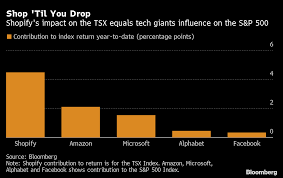 This is a 3.10 percent increase since the beginning of the trading day. Shopify Turning Into Amazon Junior For Canada S Stock Market Bloomberg