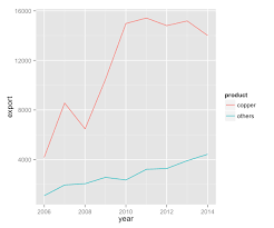 Creating Plots In R Using Ggplot2 Part 1 Line Plots