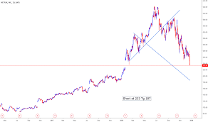 Nflx Stock Price And Chart Nasdaq Nflx Tradingview India