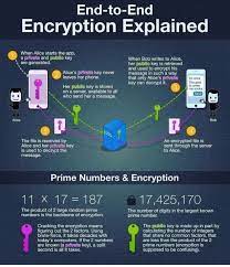 End To End Encryption How Do Alice And Bob Exchange Keys In A Secure Manner How Does Alice Know Cyber Security Education Cyber Security End To End Encryption