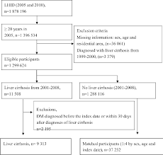 figure 1 from association of type 2 diabetes with liver