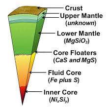 Herndon S Interior Earth Composition Herndon Rocks And Minerals Composition