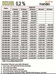 Bunga deposito bca hingga saat ini masih menjadi salah satu yang diminati oleh banyak nasabah walau sifatnya cukup rendah. Tabel Pinjaman Bank Mandiri 2021 Mangihin Com