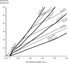 Simplified Shockwave Analysis Of The Standard Penetration