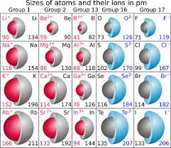 Properties Of S Block Elements In 2020 Ionic Radius Chemistry Lessons Teaching Chemistry