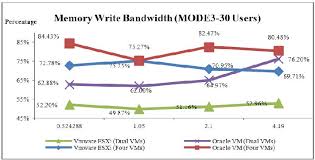 Memory Write Bandwidth Comparison Of The Vmware Esxi And