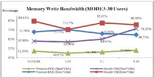 memory write bandwidth comparison of the vmware esxi and