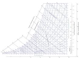 Psychrometric Chart Srs