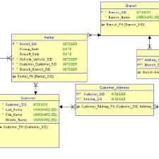 There can be only one record for each rental. An Example Of A Data Model For A Fictitious Rental Car Company Download Scientific Diagram