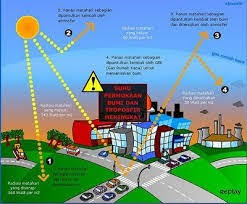 Seperti yang kita ketahui bersama bahwasannya sinar ultraviolet adalah sinar yang sangat berbahaya yang dapat menyebabkan berbagai macam penyakit serta mematikan. Alam Sekitar Penipisan Ozon