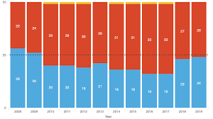 chart democratic governors make a big comeback under trump