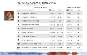 Everything from the latest hero ratings, hero gradings and hero reviews can be found here. Hero Academy In Empires Puzzles Updated Guide Review Tips