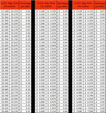 Fuel Surcharge Chart Fuel Surcharge Me Tableware