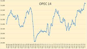 Opec August Production Data Peak Oil Barrel