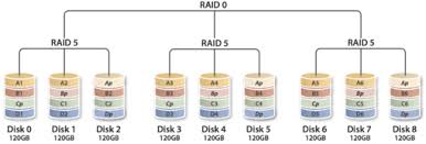 Nested raid levels, also known as hybrid raid, combine two or more of the standard raid levels (where raid stands for redundant array of independent disks) to gain performance, additional redundancy or both, as a result of combining properties of different standard raid layouts. Nested Raid Levels Wikipedia