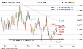 Forex Analysis Chart Eur Usd Update Further Consolidation
