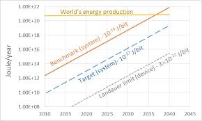 Image result for Computers Performance and Capacity