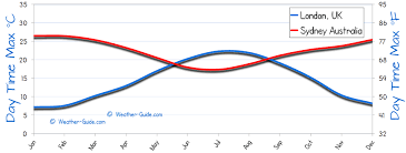 Sydney And London Weather Comparison