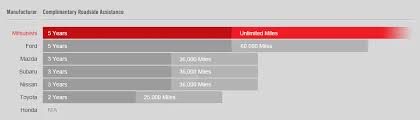 Matter Of Fact Roadside Assistance Comparison Chart 2019