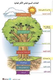 العادات السبع للأشخاص الأكثر فعالية Life Skills Activities Study Skills Positive Notes
