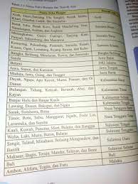 Oleh karena itu, wajib dilestarikan pakaian adat jawa tengah pakaian adat sumatra barat. Sebutkan Nama Suku Yang Ada Di Pulau Sumatera Bali Dan Nusa Tenggara Kalimantan Sulawesi Brainly Co Id