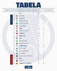 Confira os resultados dos jogos e acompanhe a tabela do série b, confira ao vivo as partidas no estadão.tudo sobre. Copa Do Nordeste On Twitter Tabela Da Serie B Do Brasileirao 100 Atualizada Pra Voces