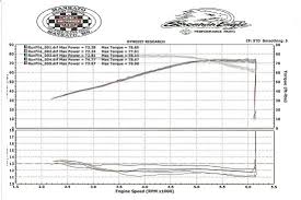 Se 255 Vs Andrews 26 Harley Davidson Forums