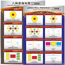 Malaysia is a country in southeast asia, on the malay peninsula, as well as on northern borneo. Carta Lapan Peta Pemikiran I Think Kelas Pascal Marketing Sdn Bhd