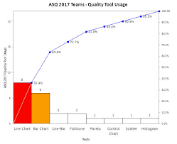 Quality Tool Usage At Asq World 2017
