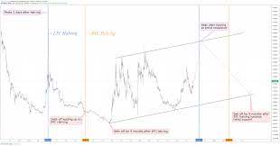 Litecoin halving is an event similar to bitcoin halving and it roughly occurs every 4 years. Litecoin Is Halving In 2 Months I M Buying Hype Selling News For Bitfinex Ltcbtc By Sawcruhteez Tradingview