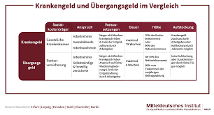 Krankengeld wird ab der siebten woche einer arbeitsunfähigkeit erbracht. Krankengeld Ubergangsgeld Berechnung Hohe Co