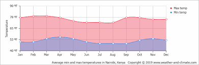 climate and average monthly weather in nairobi kenya