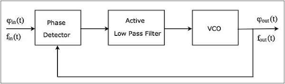 From the phasor diagram shown above, it is clear that the current in the circuit leads the applied voltage by an angle ϕ and this angle is called the phase angle. Phase Locked Loop Ic Tutorialspoint