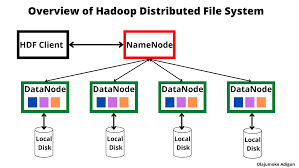 Image result for Computers Data Formats File Systems Parallel