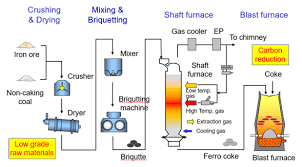We did not find results for: Jfe Steel And Nedo Begin Demonstration Testing Of Ferro Coke Production At Medium Scale Facility Aiming To Reduce Ironmaking Energy Consumption And Co2 Emissions By Some 10 Each Jfe Steel Corporation