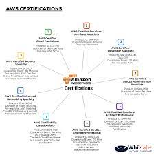 Aws Certifications Cloud Computing Services Cloud Data Cloud Infrastructure