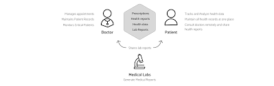 The ehealth house provides a simulated living environment (i.e. Ehealth Madhuri