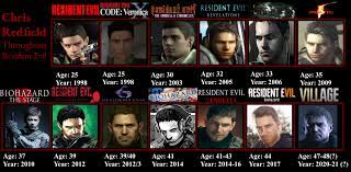 Evolution of Chris Redfield Throughout Resident Evil (1998-2020) :  r/residentevil