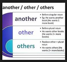 Perbedaaan Penggunaan Another Other Dan Others Dalam Bahasa Inggris Bahasa Inggris Inggris Kiat Belajar