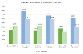 Les tarifs de marché fixes : Prix Bas De L Electricite Et Du Gaz Economisez Des Centaines D Euros Maintenant