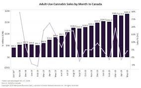 Record Canadian Cannabis Sales In May Imply Ca 2 2 Billion Annualized Market
